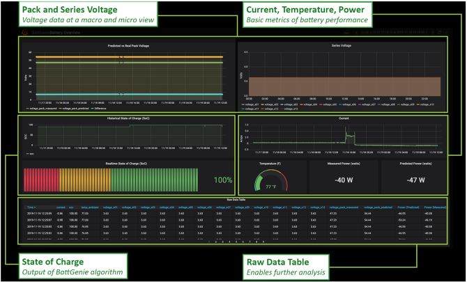 The user interface showing pack and series voltage, current, temperature, power, state of charge and the raw data table.