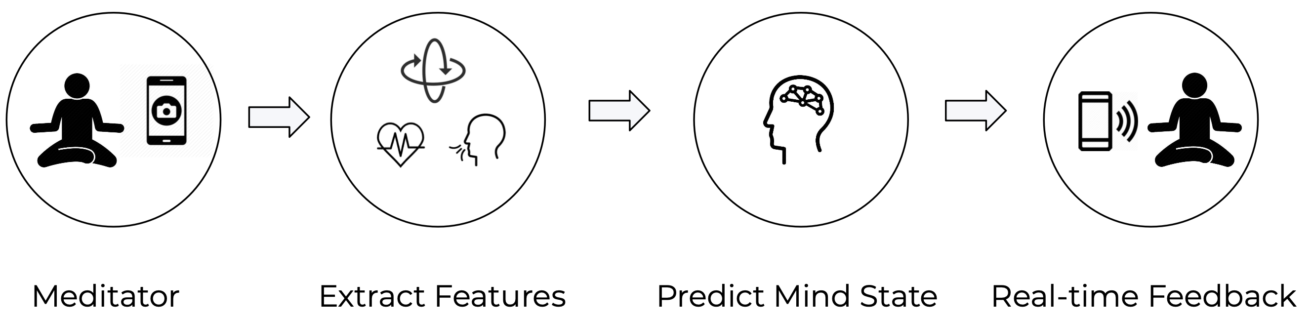 Proposed solution - the meditator uses a smartphone to give realtime feedback of their meditative state.