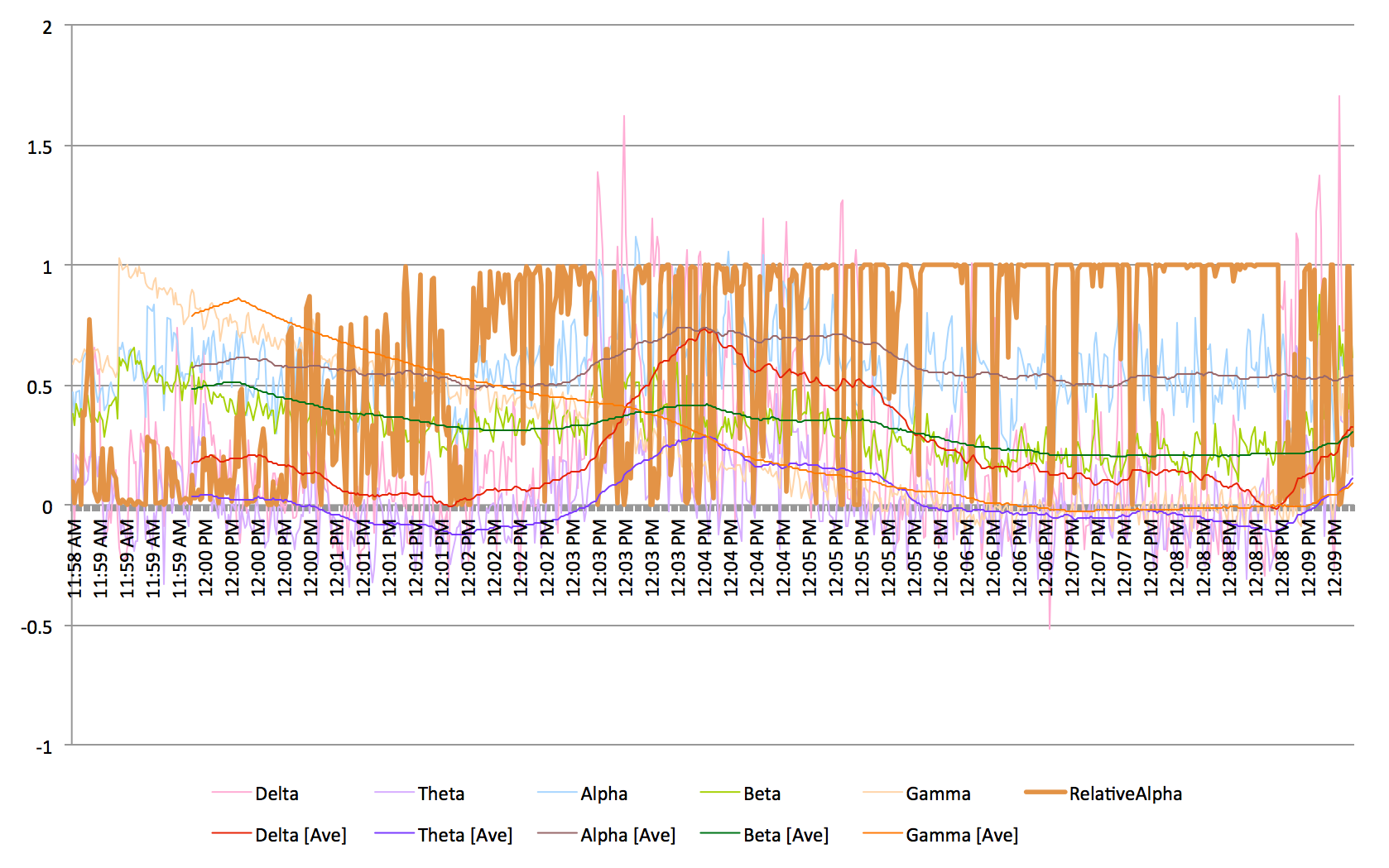 Participant 2, an example of distraction for most of the session. Relative alpha is shown in orange.