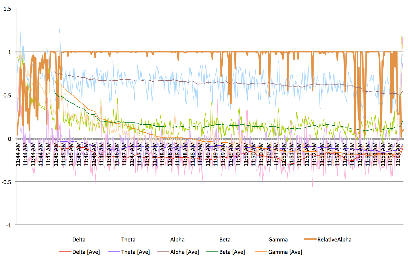 Participant 1, an example of meditating for most of the session. Relative alpha is shown in orange.