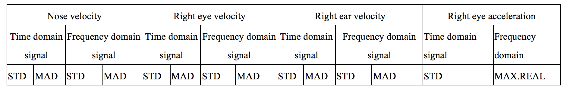 Table showing the origin of the different features and which signals are extracted.