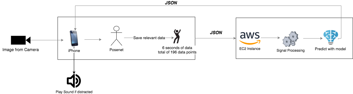 Data Flow between User, App, and the Server running the Machine Learning Model.