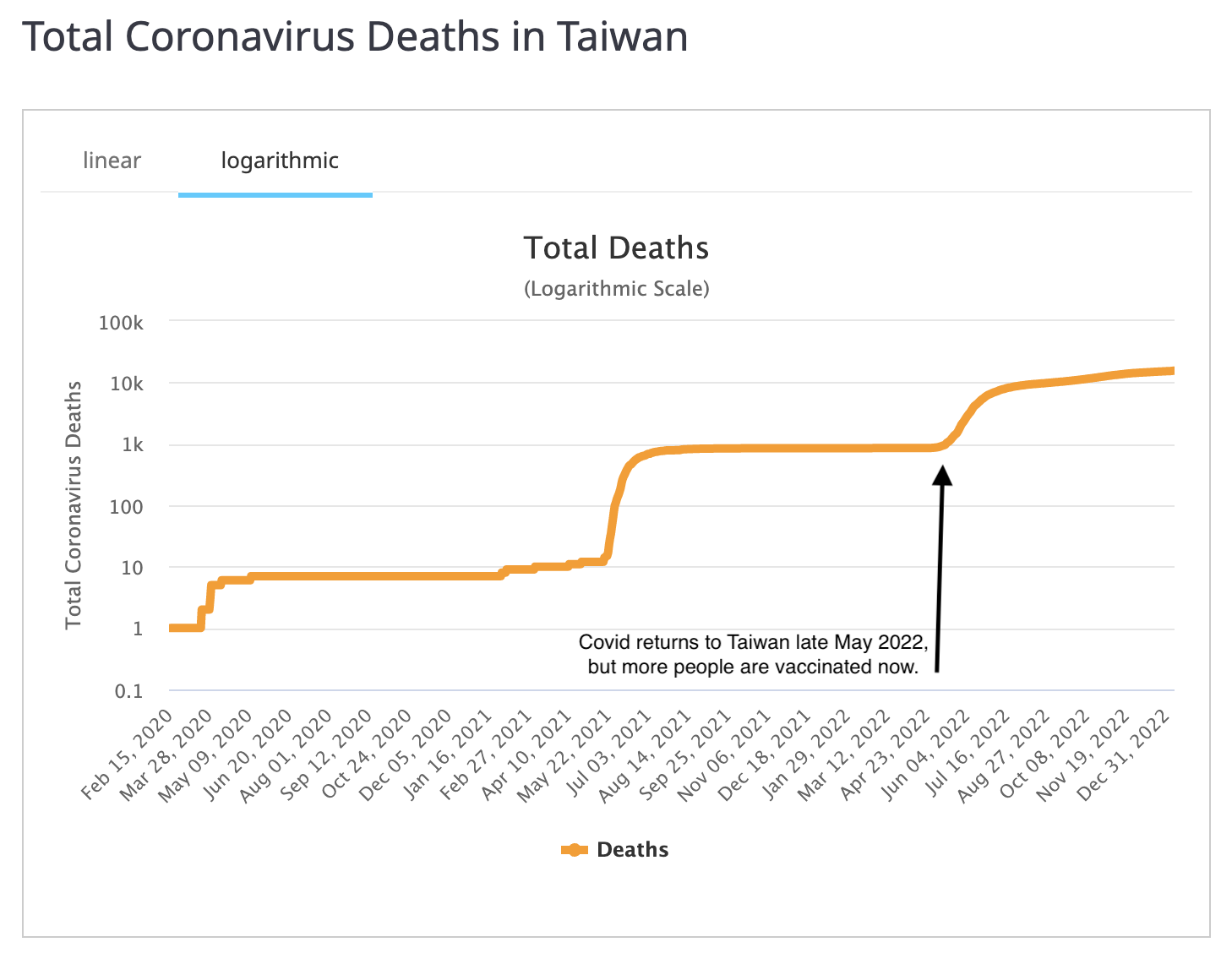 Covid Deaths in Taiwan